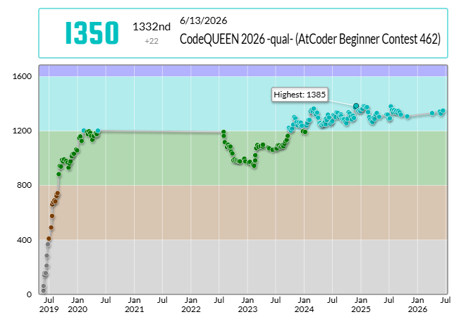 BluePlusSymbol's tweet photo. BluePlusSymbol took 2845th place in AtCoder Beginner Contest 463!
#AtCoder #ABC463

Eが解けたのにDが解けなかった ❔ https://t.co/W6QaRJO1Ju