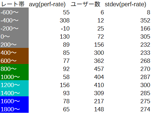 trineutron's tweet photo. ABC463の開始前レート帯ごとの perf−rate 集計

対象：rated参加のみ、開始前rated参加30回以上
集計：レート計算式の重みで加重平均
注：灰色補正前のレート・パフォーマンスを使用 https://t.co/6Tz8HjgtTd