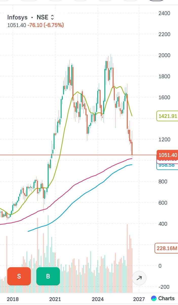 Prgupta1506's tweet photo. Infosys looked untouchable near ₹2,000.

Analysts were bullish. 📉 
Investors felt smart. 🤓 
Every dip was a buying opportunity.

Then reality arrived.
Today, many long-term holders aren't asking:

"How high can it go?"

They're asking:
"Will I ever get my money back?"

The irony? 

Infosys is still a great business.

✔️₹47,000+ Cr cash.
✔️Zero debt.
✔️Strong margins.

But the market doesn't care about what a company was.

It cares about what it can become.

That's why great companies can still be terrible investments for years.

🔁 Repost if you've ever held a "quality stock" that went nowhere while everyone told you to stay patient.

Would you buy Infosys here or wait for proof the downtrend is over? 👇

#infy #IT #niftyIT #stocks #trading #AI #nifty