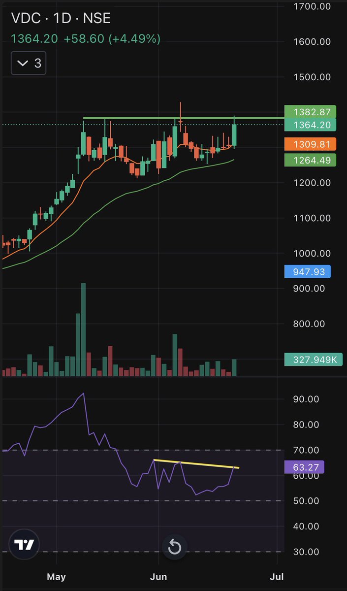 teamstockstrade's tweet photo. #VDC Vijaya Diagnostic
Chart is showing all the signs of strength
Can we see a all time high breakout soon?
CMP 1364
No buy or sell recommendation https://t.co/ZILGmTKiqN