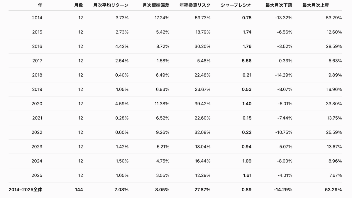 daken_in_market's tweet photo. 株ブログで過去のパフォーマンスが詳細に記載されていれば、ChatGPTにこういう表を作らせることができる。リターン、リスク、シャープレシオまでわかるとその方のパフォーマンスの特性が掴みやすく、見比べるととてもおもしろい。なおそれぞれどなたのパフォか当てられたら相当な株ブログマニアである https://t.co/RBPvbwfrfu