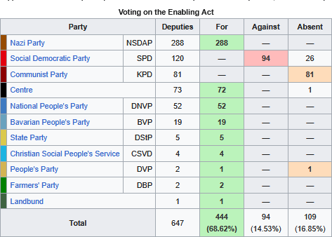 Cobwebb14's tweet photo. @rafieery @HyilmuNnyu @AesopsFoibles @CantEverDie i mean yeah he didnt win an outright majority but this is what ended german democracy https://t.co/gArLj5iOmA