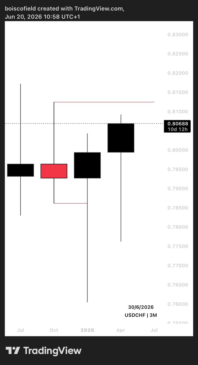 boiscofield's tweet photo. STUDY TIME | TRADE BREAKDOWN 

Case Study 📚 USDCHF 🧵 https://t.co/T4ZqcVX4Ij