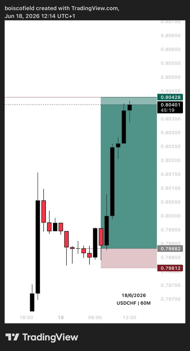 boiscofield's tweet photo. STUDY TIME | TRADE BREAKDOWN 

Case Study 📚 USDCHF 🧵 https://t.co/T4ZqcVX4Ij