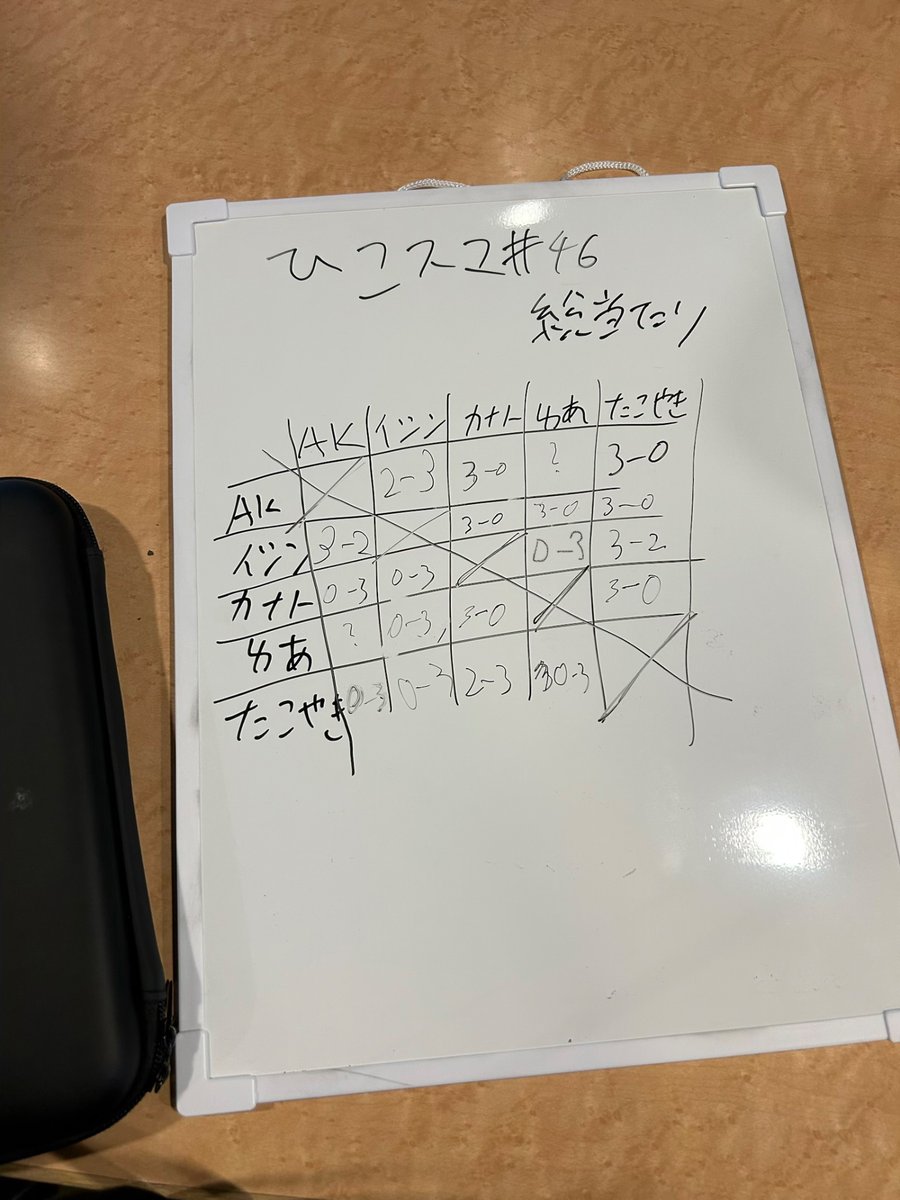 hikosuma's tweet photo. 本日のひこスマ#46の総当たり優勝はイシン(@ishin147 )さんでした！
おめでとうございます！！ https://t.co/EV0BpYRVod