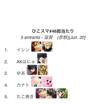 hikosuma's tweet photo. 本日のひこスマ#46の総当たり優勝はイシン(@ishin147 )さんでした！
おめでとうございます！！ https://t.co/EV0BpYRVod