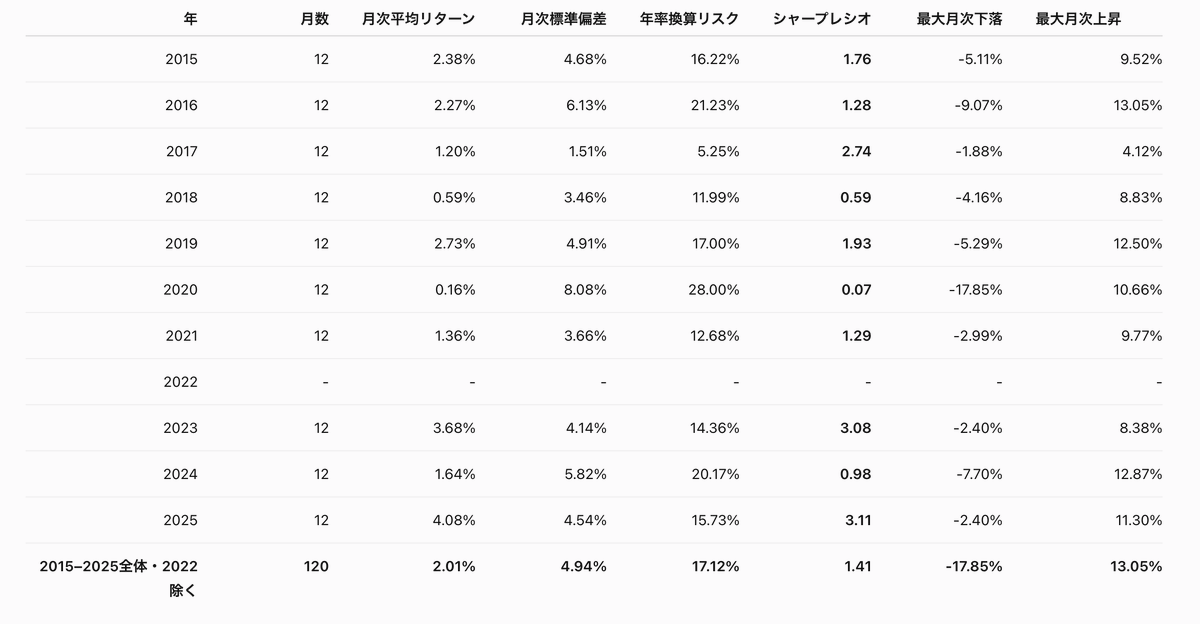 daken_in_market's tweet photo. 株ブログで過去のパフォーマンスが詳細に記載されていれば、ChatGPTにこういう表を作らせることができる。リターン、リスク、シャープレシオまでわかるとその方のパフォーマンスの特性が掴みやすく、見比べるととてもおもしろい。なおそれぞれどなたのパフォか当てられたら相当な株ブログマニアである https://t.co/RBPvbwfrfu