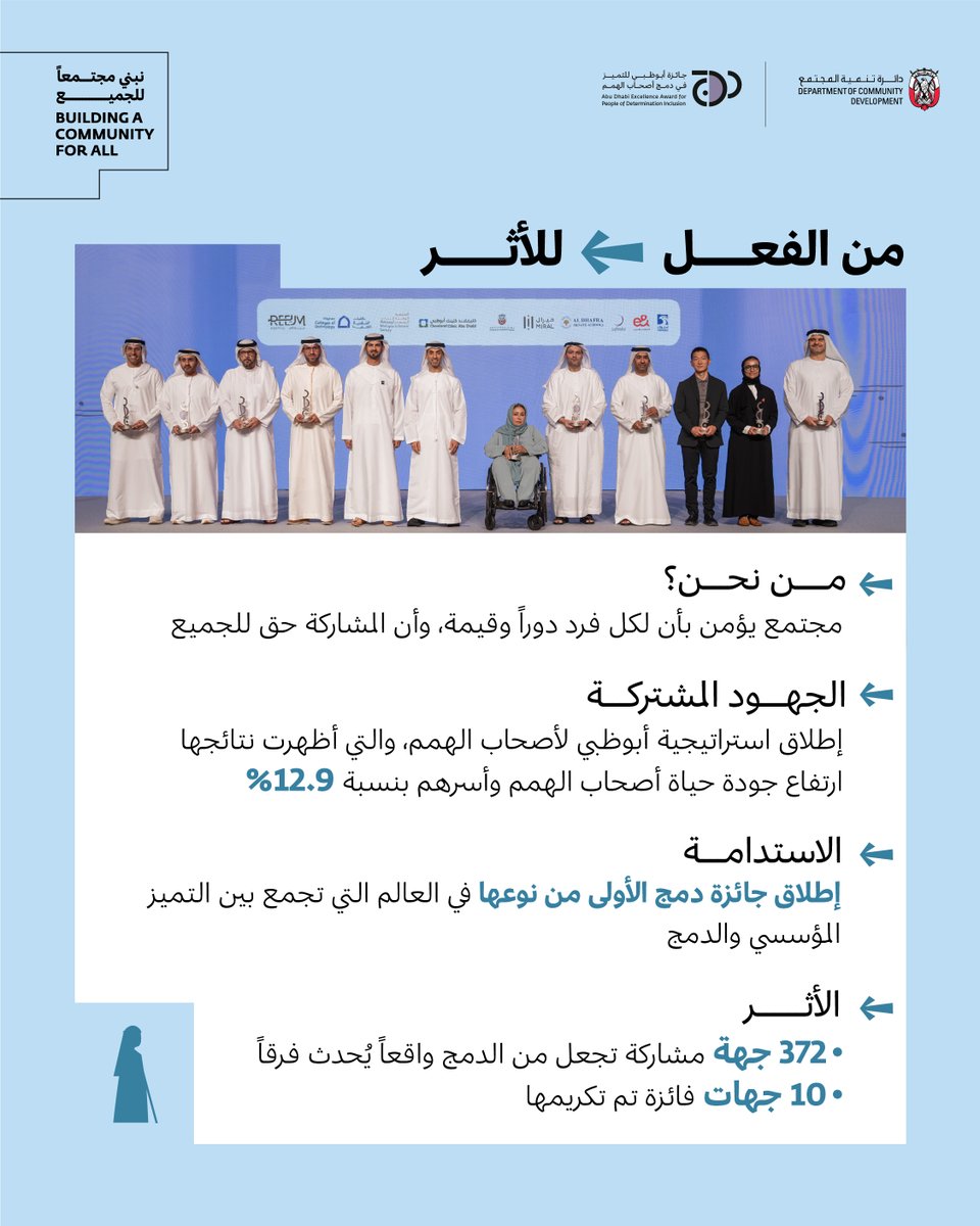 DCDAbuDhabi's tweet photo. وراء كل مبادرة ناجحة أثر، و التزام حقيقي يصنع الفرق.
في جائزة أبوظبي للتميّز في دمج أصحاب الهمم - دمج، نسلّط الضوء على الجهات التي أسهمت في تحويل الدمج إلى واقع ملموس ينعكس على حياة الأفراد والمجتمع.
لأننا جميعاً جزءٌ من مجتمعٍ واحد، ومسؤولون عن بناء مستقبل أكثر دمجاً للجميع. https://t.co/ucQMjXBZQS