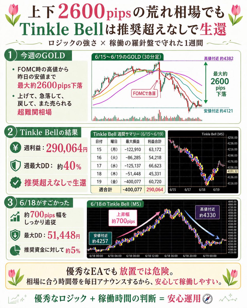 WonderLandFXEA's tweet photo. 🌷正直��今週のGOLDは
“放置EAなら溶けてもおかしくない相場”
でした🌷

FOMC時の高値から昨日の安値まで、最大約2600pipsの下落。
上げて、急落して、戻して、また売られる。
ポチポチエントリーするナンピンEAにとってはかなり神経を使う1週間でした。

それでもTinkle Bell守備型は、推奨超えなしで生還。
ロジックの強さを改めて感じました✨

特に注目したいのが6/18の動きです。
上がってから下がるまで、約700pips幅をしっかりエントリーしながら追従。
それでも最大DDは51,448円で、推奨資金に対して約5％程度。
この荒れ方のGOLDでここまで抑えていたのは、本当に優秀だと思います🍀

週全体でも、
利益合計 290,064円
週の最大DDは40％ほど
と、もちろんDDはやや大きめではありましたが、
この相場で推奨超えなしで乗り切れたのはかなり立派です��

ただ、ここで伝えたいのは
「優秀なEAだから放置でOK」ではない
ということです。

どんなにロジック��良くても、
FOMC前後、🇺🇸休場絡み、薄商い、一方通行のジリジリ相場で放置すれば、
さすがに危険な場面はあります。

だからこそ、うちでは毎日
🌷今日は稼働しやすいのか
🌷レンジなのか、ジリジリなのか
🌷何時までなら狙えそうか
🌷どの時間帯は停止した方がいいか

を、できるだけわかりやすくアナウンスしています。

Tinkle Bellの強みは、ロジックだけではなく、
そのロジックが活きる相場で動かせるように“羅針盤”があること。

優秀なEAでも、相場に合わない時間に放置すれば溶ける。
逆に、相場に合わせて動かせば、こういう荒れ相場でもしっかり守りながら戦える。

今週は、
「EAの性能」と「稼働判断の大切さ」
その両方を改めて感じた1週間でした✨

Tinkle Bellが気になる方、
相場に合わせた運用の考え方まで知���たい方は、公式LINEへ🌷

詳細・ご相談はコチラからお気軽にどうぞ✨
👉https://t.co/ctURcm61QJ🌷