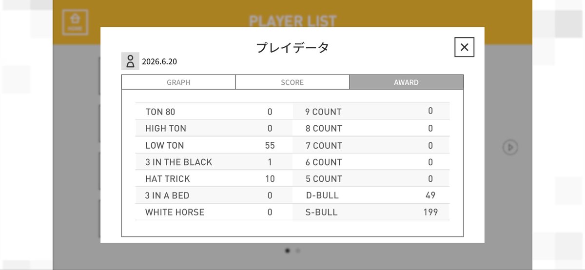 hiro969464's tweet photo. 今日の投げリザ🎯
最近仕事が忙しくお外で投げるのがキツイのでライブホームで投げハットトリック10回達成⸜(*˙꒳˙*)⸝  
外で投げるよりも結構時間がかかったな3時間ぐらいかかった
��イブホームその日のデータ出してくれないから毎回新しいデータ作ってやっていきます(´・ω・｀)
 #投げリザ
 #ダーツ https://t.co/bSFFN7riBU