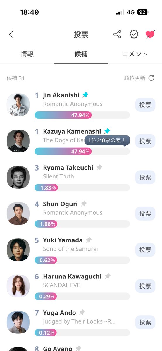 6hyphen_foever's tweet photo. ミラクル起きました！！
てか、起こしました！

同率1位！

 #仁亀
 #ソウルドラマアワード https://t.co/5ttUmPPY6P