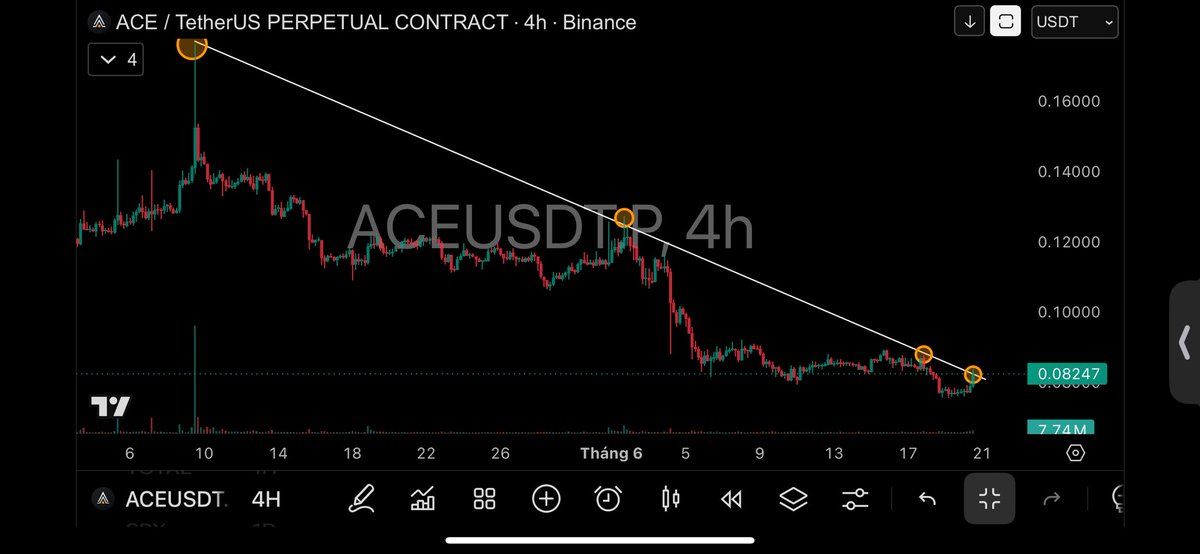 BossKhoa86's tweet photo. $ACE đang cố gắng breakout đường xu hướng lần thứ 4 liên tiếp...
Nhưng điều làm lần này khác biệt hoàn toàn so với 3 lần trước... Đó là nó đến sau một giai đoạn tích lũy giá rõ ràng – một trong những yếu tố tăng cao nhất khả năng breakout thành công. Khi giá liên tục quay lại test cùng một mức kháng cự nhiều lần... Điều đó thường cho thấy lực bán phía trên đang dần bị suy yếu sau mỗi lần thử.
Vì vậy, lần thử thứ 4 này không phải là sự lặp lại đơn thuần... Mà có thể là lần gần nhất với thành công nếu thanh khoản và động lượng tiếp tục đổ vào.
Quan trọng hơn cả... Giai đoạn tích lũy hiện tại cho thấy đang có một cuộc chiến thực sự giữa phe mua và phe bán đang diễn ra hậu trường. Và trong những tình huống như thế này... Khi cuộc chiến kết thúc, chuyển động tiếp theo thường rất mạnh.
Hiện tại #ACE là một trong những coin đáng theo dõi sát nhất:
 * Lần thứ 4 thử phá trendline
 * Tích lũy giá rõ ràng
 * Lực bán đang yếu dần theo từng lần test
 * Xác suất breakout cao hơn đáng kể so với trước
Mình đang theo dõi chặt chẽ vùng này. Nếu breakout thành công, rất có khả năng mở ra một làn sóng tăng mới mạnh mẽ. Cực kỳ đáng chú ý ngay lúc này.