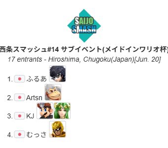 saijo_smash's tweet photo. また、Bクラス優勝は
よわスラ(@yowayowasuraimu)選手、
サブイベントのメイドインワリオ杯優勝は
ふるあ(@huaaaru)選手
です！
優勝おめでとうございます！！

【トーナメント表】
Bクラス：https://t.co/vrlrgMONJt
サブイベント：https://t.co/f6ncNyrrZ0 https://t.co/PfBmMMzv3X