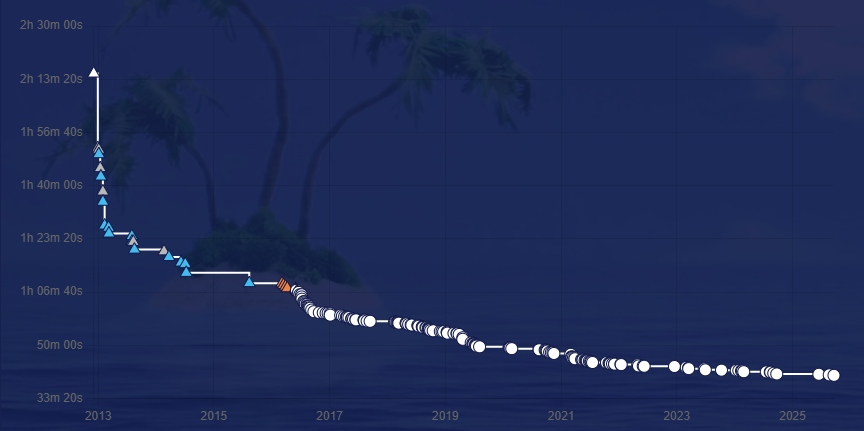 shiftposting's tweet photo. Yesterday marked 10 consecutive years of holding the Battle for Bikini Bottom (any% xbox) world record.

On June 19, 2016, I reclaimed the record from the former record holder Fuff. Beating his 1:06:43 with a 1:06:35.

Over the course of 10 years, I lowered it to a 40:37 as of last September (2025).

My final run will be beaten sooner than later. I've left the world record attempts in the hands of Star, a 17-year-old from Puerto Rico whose passion for the game is nostalgic of my days first starting. He's been watching my runs since elementary school, having speedran the game for a third of his life! He was born to Bob, same as myself.

Regardless of how far he chooses to take the run, he's left a monumental impact on the game and our community as a runner, strat hunter and role model for other community members. Where my story as a competitor ends, his begins. But the legacy of BfBB lives on, and I can finally focus on delivering on my promises to the community I made years ago.

As I now begin creating the next BfBB speedrun documentaries, I'm eager to share my thought process throughout my 10 years and 25,000 hours of effort to bring life to and sustain hype surrounding this once niche game. And of course, to sing the praises of all those who worked alongside me to make this happen.

Thank you for everything, and here's to yet another exciting era of the Bob.