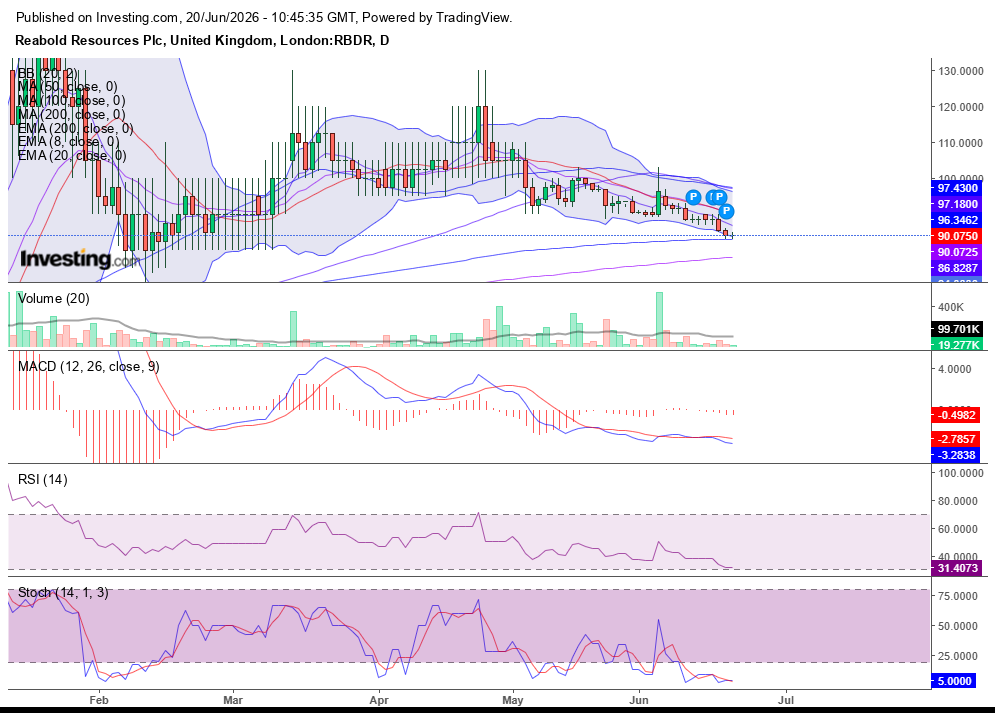 ATG_TA's tweet photo. #RBD Twiteratti all over this at £1. If you believe the 200EMA will hold, this is a good place to buy. 200MA at 78p also a logical place to buy. Believe they've made an offer for #UJO. Not holding https://t.co/puwXnN7BSL