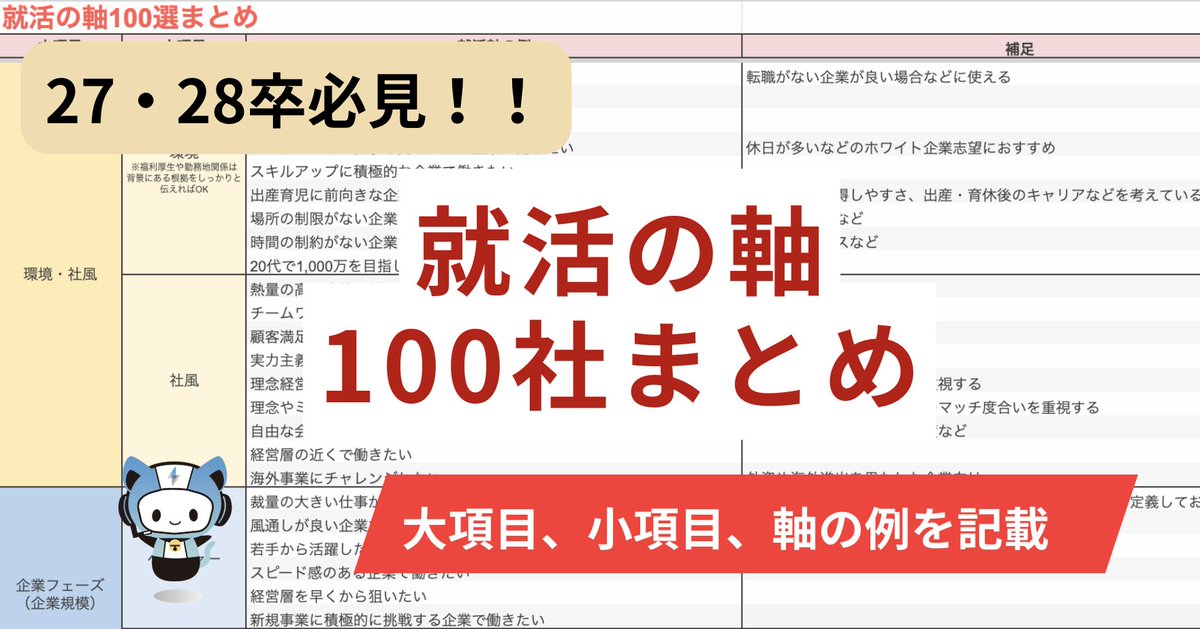 techsyu_main's tweet photo. 【保存版】そのまま参考にできる就活軸100選配布します！

✅ 業界別の軸（メーカー・商社・金融・IT・広告 etc.）
✅ 職種別の軸（営業・企画・マーケ・エンジニア etc.）
✅ 企業フェーズ別の軸（ベンチャー／大手）
✅ 社風・環境別の軸
✅ やりがい系の軸
→ 計100個、5カテゴリー完全網羅したPDFを配布します！📄

軸が決まらない人は、まずこの中から選んで組み合わせてみるのが最速です👀

💡条件
①@techsyu_main をフォロー
②いいね&RT
③リプを何しから（ください等でOK）
※条件達成で、DMではなく通知欄に案内が届くシークレットリプという方法で送付します
※そのため、リプライ後は通知欄をご確認ください
※即時でシークレットリプライをお送りしていますが、Xの仕様上稀に3~6時間ほどお時間いただく場合がございます
※上記の条件を満たせたら自動で送られる仕様です
※いいね、RT忘れる方多いので気をつけてください
※いつも通りサービスで配布します
※鍵垢の方は配布できません
※学生の方限定です