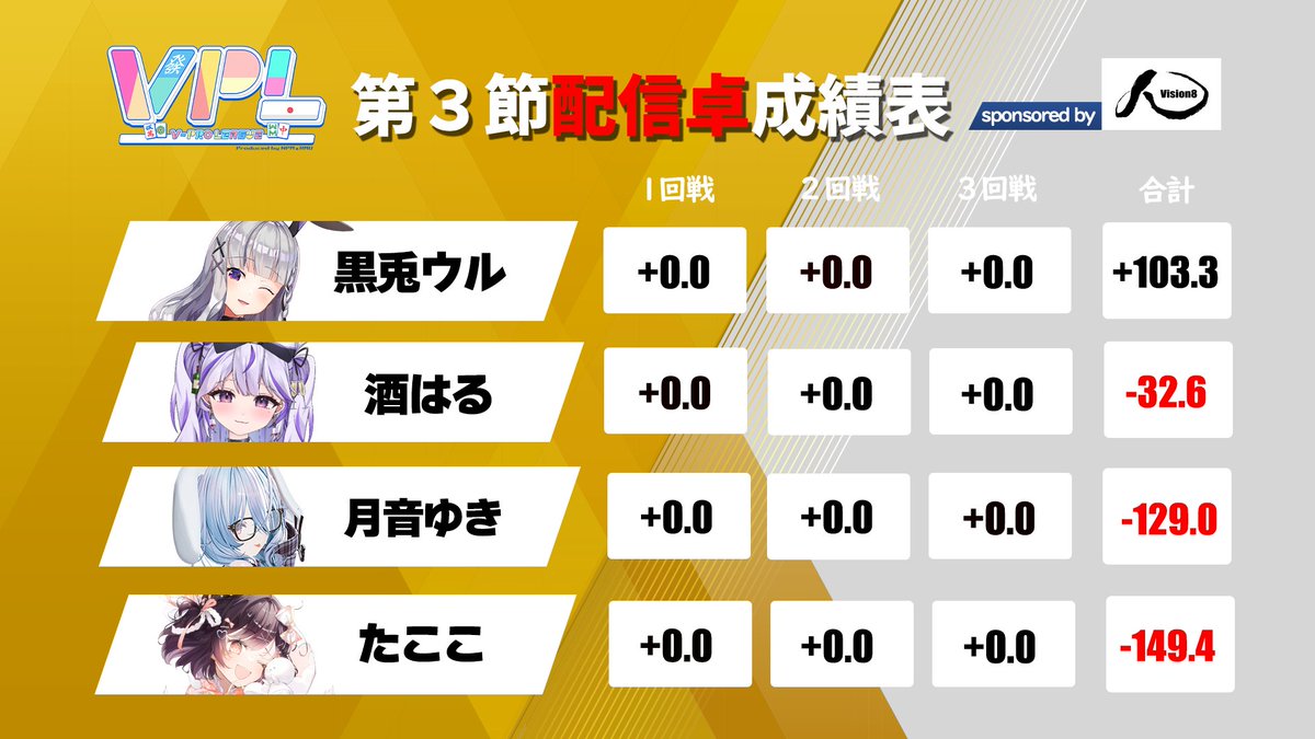 VPL2023's tweet photo. 🀄【Vプロリーグ】第7期V-pro league【VPL公式】🀄
🌟第3節🌟

🔥配信開始しました🔥
▼配信URL▼
✅https://t.co/nvxsSeDtuk

対局は自由に観戦可能です👀
AリーグID：403683
BリーグID：379738

🖥1回戦配信対局者🖥
たここ
酒はる
黒兎ウル
月音ゆき

୨୧┈┈┈┈┈┈┈┈┈┈┈┈┈┈┈┈┈୨୧
🎤解説✨
日本プロ麻雀協会
伊藤正樹
@higashi1102
 
🎤実況✨
日本プロ麻雀協会
松田麻矢
@ma__n__ya
୨୧┈┈┈┈┈┈┈┈┈┈┈┈┈┈┈┈┈୨୧

#vision8
#VPL
#Vプロ