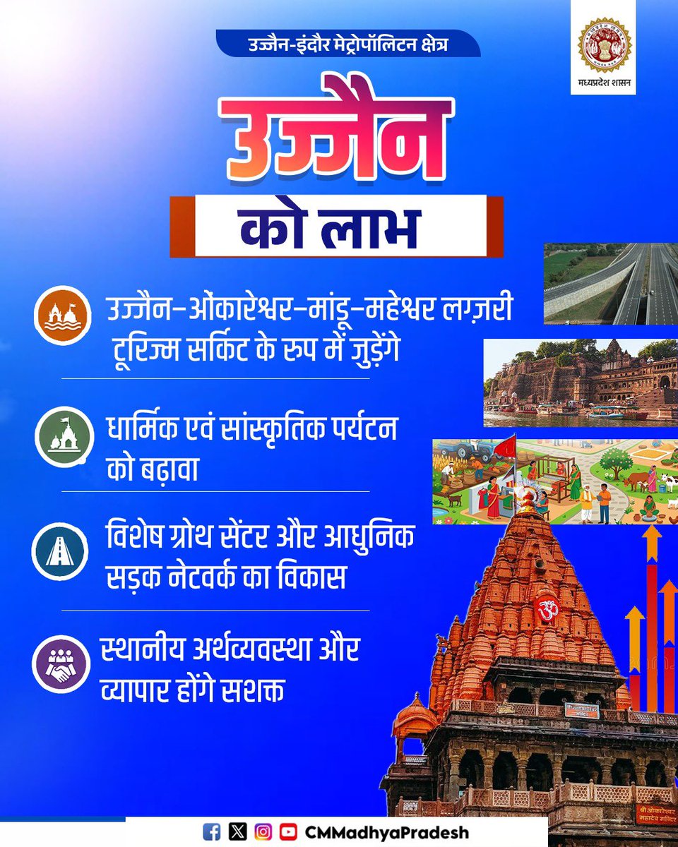 CMMadhyaPradesh's tweet photo. उज्जैन-इंदौर मेट्रोपॉलिटन क्षेत्र

➡️उज्जैन में पर्यटन को मिलेगा बढ़ावा 
➡️महेश्वर-मांडू में विकसित होंगे विशेष क्लस्टर https://t.co/K5KRv8SXFZ