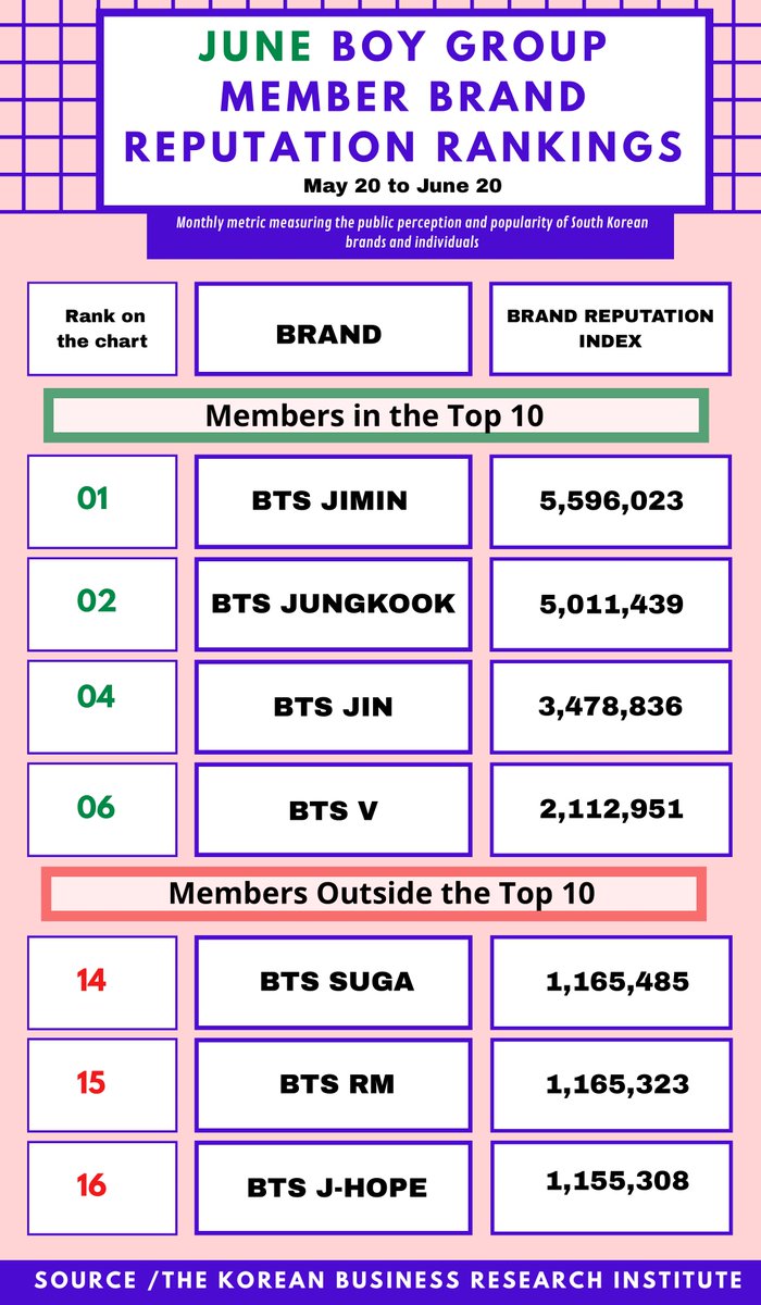 JINSRECORD's tweet photo. JUNE BOY GROUP MEMBER BRAND REPUTATION -BTS MEMBERS-RANKINGS! 

#방탄소년단진 #진 #BTSJIN #JIN https://t.co/wzAOLMWidb
