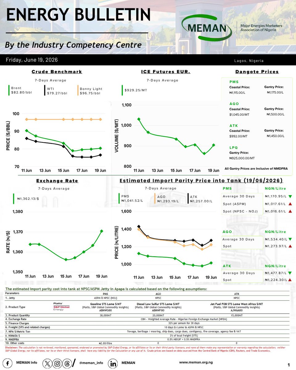 meman_info's tweet photo. June 19, 2026 — MEMAN Competency Centre Energy Bulletin: Import parity & gantry PMS, AGO and ATK prices, international crude indicators, and critical market headlines.
Read full industry news: https://t.co/Yd3kWKWDcf
#CompetencyCentreBulletin
#MEMAN https://t.co/KFrZo86j8q