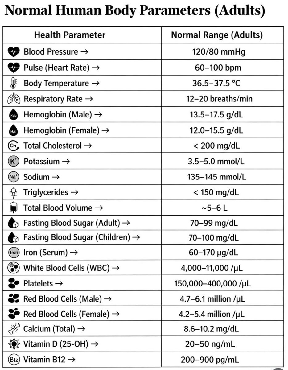 AnatomyVid's tweet photo. Normal human body parameters. https://t.co/PZGeeyOcEV