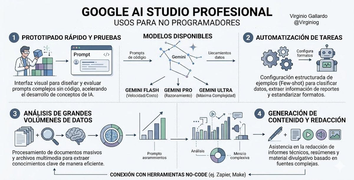 virginiog's tweet photo. Una herramienta subestimada para profesionales: Google AI Studio

Entorno visual diseñado para experimentar directamente con los modelos Gemini: texto, imagen, video

Un laboratorio de prototipos donde puedes definir el comportamiento exacto, las reglas y el contexto de la IA https://t.co/aTlxpHVh8l
