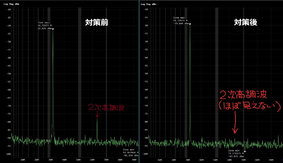 sudamin's tweet photo. 中華DDSモジュールの2次高調問題。
このモジュールはAD9910のバランス出力をそのまま不平衡で出力してしまっていたので、改造してバランを載せてみた。
効果はてきめんで、2次高調波がマジで激減した。やはりバランスは大事。この状態だとスプリアスはおおむね-70dBcに収まるようになって、これならAD9910のスペック相応の特性に見える。

なお基板に手を加えずにバランスを取る方法として簡単なのは、使っていない側の出力を50Ωで終端する方法。ただ実験してみたところ高調波の低減は5dBほどにとどまった。
また、基板出力後にバランで受ける方法も試したけど、こちらは10dBの改善。そこそこ効く。
とはいえ、AD9910にバランを直結するのがやっぱり一番で、15dBほど改善が見られた。

なお今回は基板を改造する都合で50Ωで終端→バランってなってるけど、本当はバラン→50Ωの方がバランの設計も楽だしマッチングも良好になるはず。