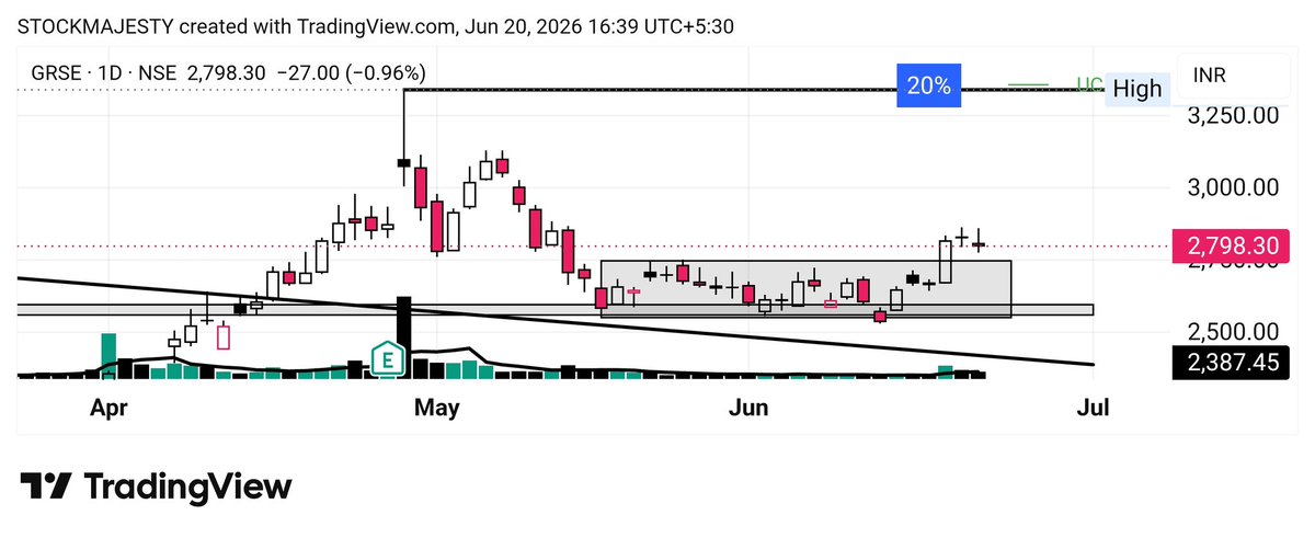 STOCKMAJESTY's tweet photo. #GRSE
#DEFENCE
#BREAKOUT
#consolidation
#range #breakout
#retest
The government has put it in the Navratna category, so now the defense sector will get a new direction after this. https://t.co/nT9v2cBuRO