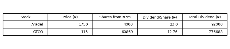 EniolaStocks's tweet photo. Would I rather buy Arade at N1750+ with N7million and get dividend of N23 per share or GTCO at N115 and N12.76+ dividend per share.

Dividend Yield Comparison
Aradel: ₦23 ÷ ₦1,750 = 1.31% yield
GTCO: ₦12.76 ÷ ₦115 = 11.1% yield

Assuming ₦7,000,000 invested: https://t.co/1m5glzxPZo