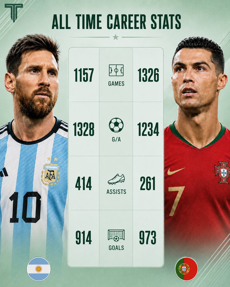 BigBoJas's tweet photo. COMPARISON: LIONEL MESSI VS C.RONALDO , all time Career stats. https://t.co/R1HkXJ8f2E
