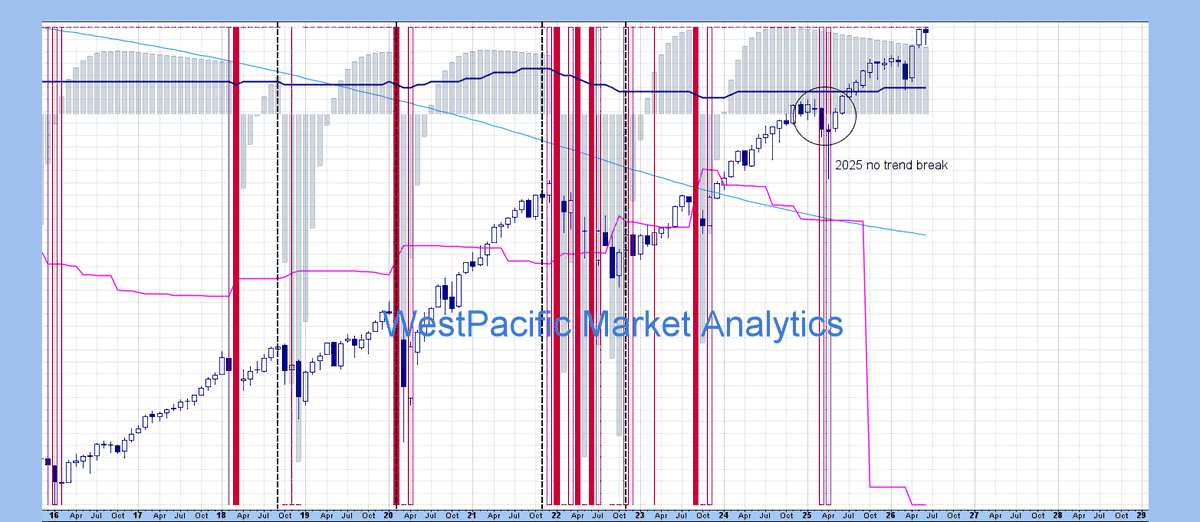 wstpacglenn's tweet photo. #TechnicalAnalytics 2025 no break, the pink moc or momentum of velocity circulation has collapsed which is bearish. https://t.co/DLPX1hSUPw