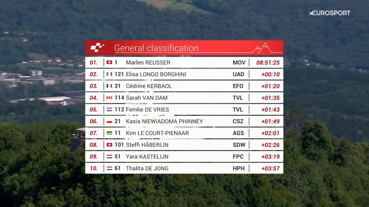 laflammerouge16's tweet photo. #TdSWomen - GC after Stage 4 https://t.co/Oc2btXXvU1