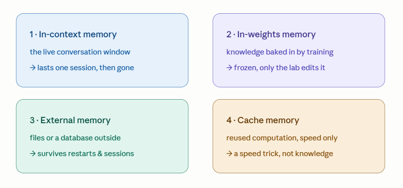 Code_Nitin's tweet photo. 🧵 The thread
1/
"Does AI actually remember me?"

Wrong question.
There are 4 completely different kinds of AI memory — and confusing them is why almost everyone misunderstands what ChatGPT and Claude can really do.
Here's the map nobody draws for you 👇
#AI #AIagents https://t.co/8vJNl4PAaL