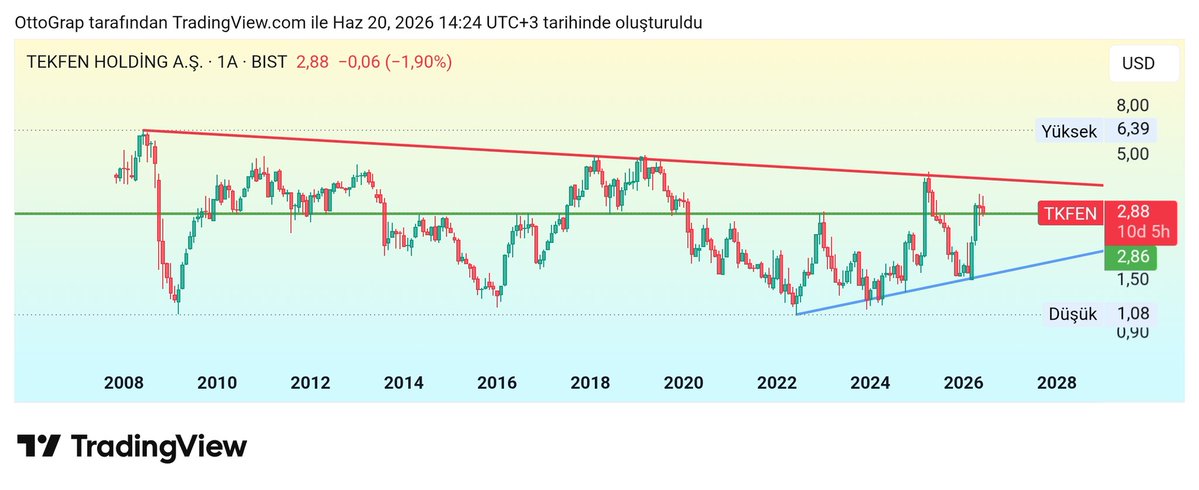 ottographh's tweet photo. @AliOsmanALTUNCU @para_teknik İster lineer baksın ister logaritmik. Boş yapıyor dediğin gibi atamo parçaladığını sanıyor ama Çizdiği grafik de hatalı. Usd aylık görünüm budur bu hissenin https://t.co/c9rsy59kre