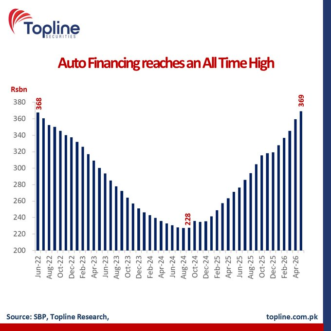 UsmanHaniff's tweet photo. Pakistan’s auto sector: Auto financing hits new all-time high of Rs 369 billion in May 2026 — up 36% YoY. Lower rates + better affordability are powering the recovery. More car sales expected ahead! #PakistanEconomy #AutoFinancing, as per @toplinesec https://t.co/Qwf1z6mscZ