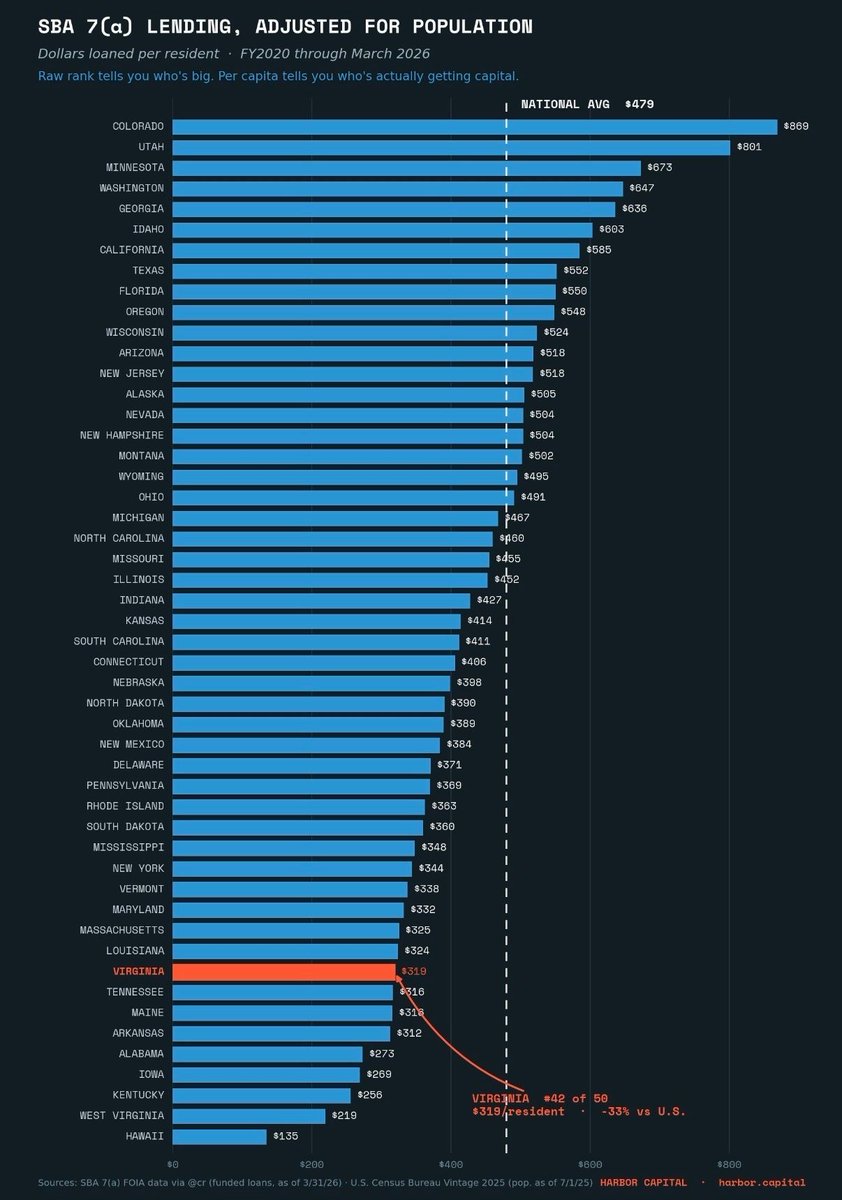 andrewdunlap's tweet photo. Virginia ranks 42nd out of 50.

In small business lending per person. 1/3 below the national rate.

It isn't loan size. Our average loan runs a hair above the national number. And it isn't that we have fewer businesses. We have the same share of companies as the rest of the country.

It's that far fewer of them are getting funded.

Just to get to the national average, we would have to fund roughly 2,800 more Virginia businesses, with about $1.4 billion in capital.

We don't lack companies worth backing.
We can do better than 42nd. And we will.