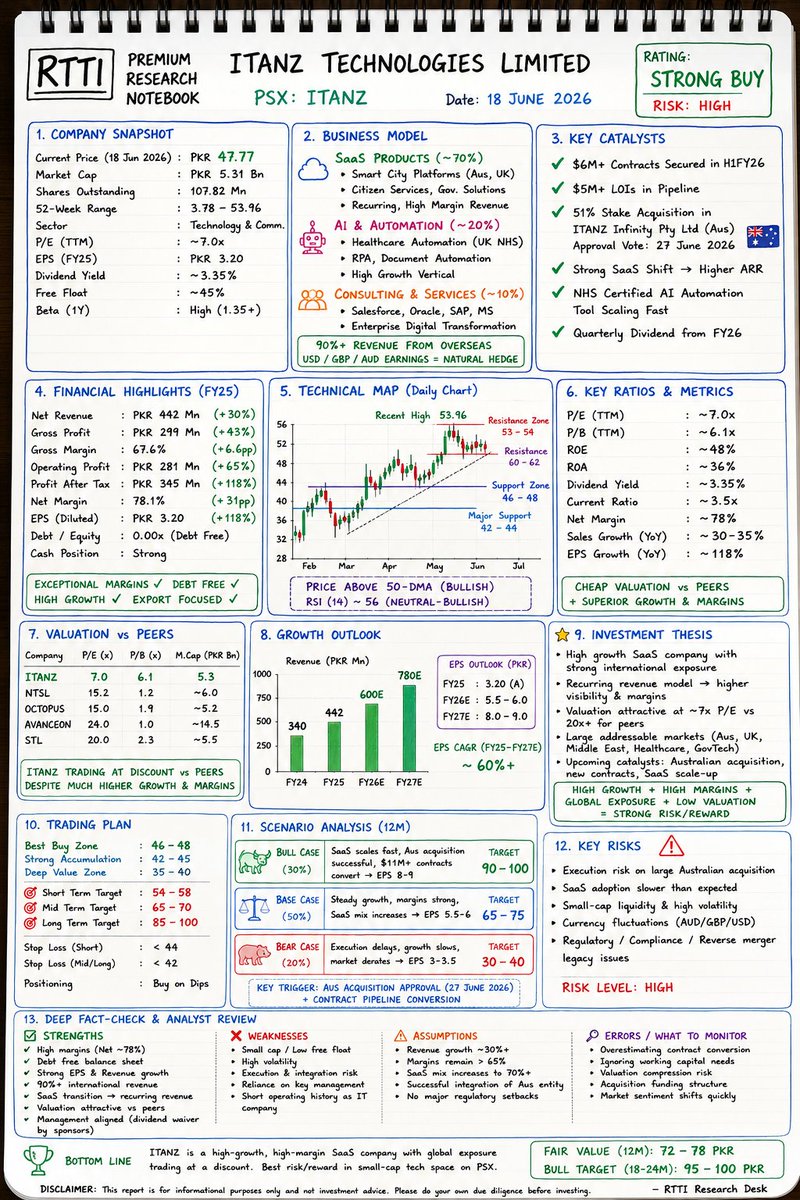 PsxAnalysis's tweet photo. #ITANZ TECHNOLOGIES LIMITED INSIGHTS 
EVERYTHING YOU NEED TO KNOW ABOUT ITANZ

WHATSPP CHANNEL LINK IN BIO

#PSX #STOCKTRADER #SYA #TRG #NETSOL #IT  #education #LEARNING #PSXEDUCATION #RTTI https://t.co/DsOYekzE2l