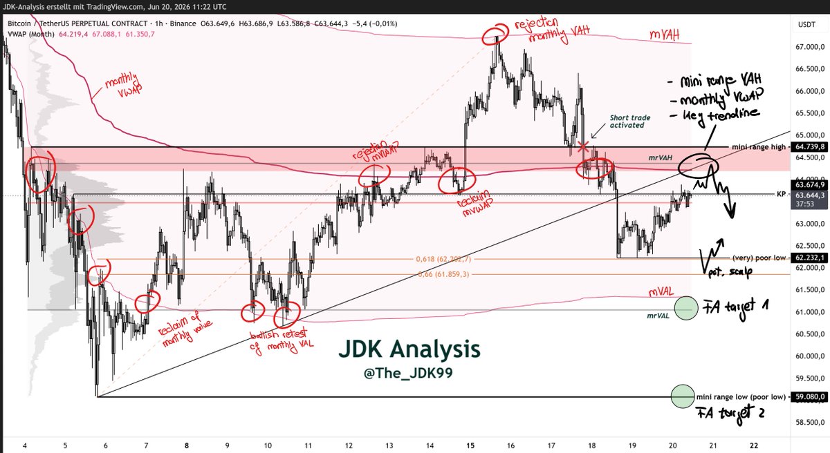 The_JDK99's tweet photo. A major zone of resistance is coming up ~64,300 USD:

🔸 mrVAH
🔸 key TL
🔸 mVWAP
🔸 mrHigh

Given the weak weekend bounce, I’m very interested in adding to my short there, if OrderFlow confirms!

As long as price remains below mVWAP and mrVAH, the next logical target is around $61K: mrVAL + mVAL - classic value rotation.

(NFA!) $BTC #Bitcoin