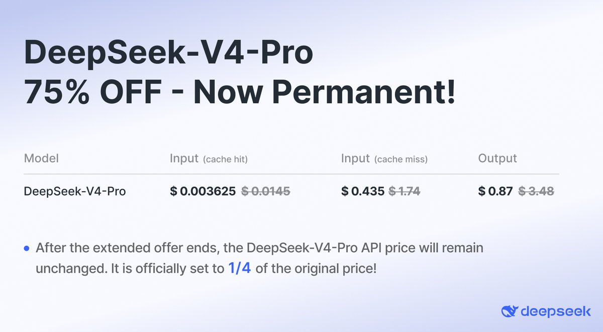 powerai_'s tweet photo. 💸⚡ A new pricing move from DeepSeek.

The updated pricing shows a steep cut, with input and output token rates reduced to extremely low levels, especially when cached requests are used. https://t.co/B8affd4XdC