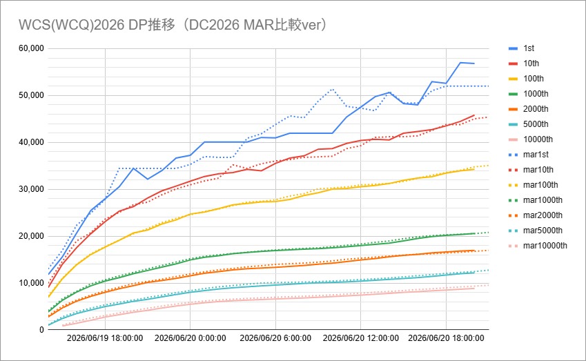 codroe_theta_yp's tweet photo. WCS(WCQ)2026予選 DP推移6/20 20:00時点でのグラフです。

いまのところ時間帯により大きな乖離なく推移しているように見えますが、今後どうなるでしょうか…

【ボーダー目安】※参考程度でお願いします
銀：53,275
1000位：28,054
銅：14,478 https://t.co/gf2JOahVmS