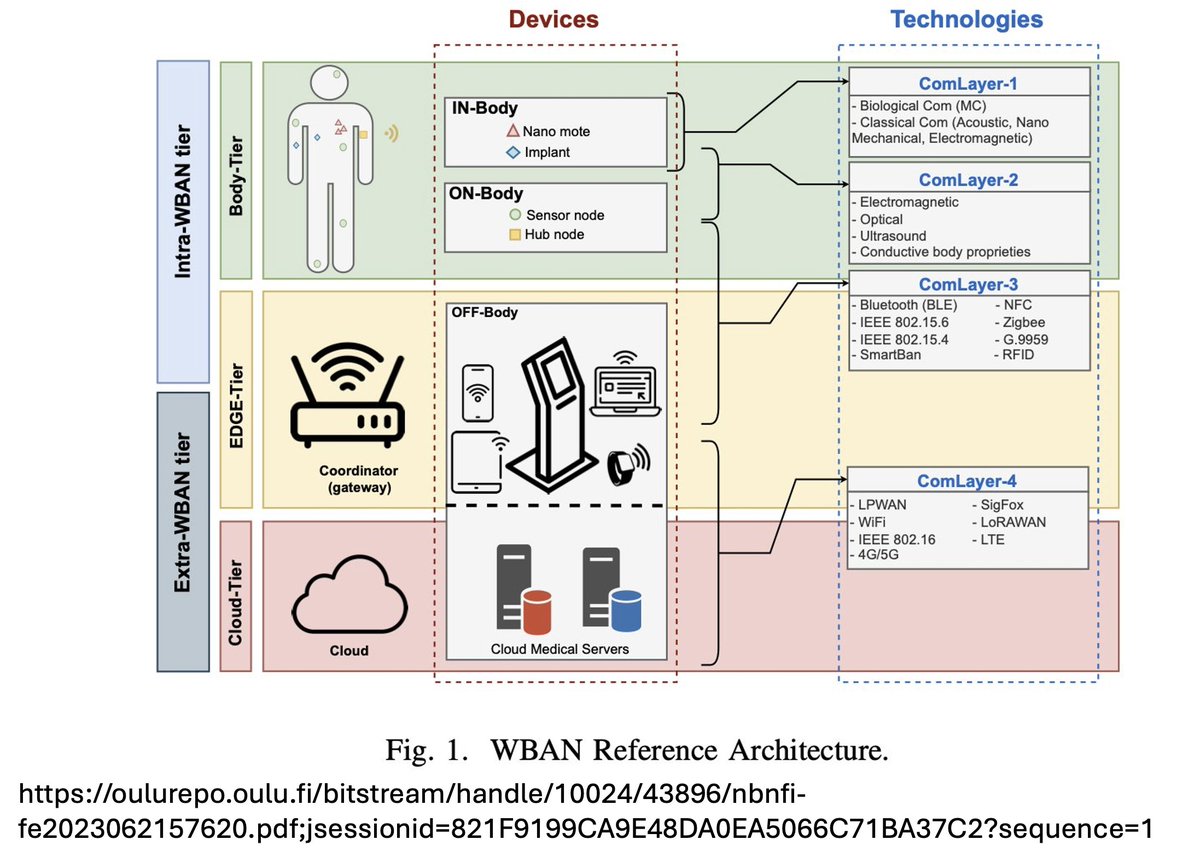 CorinneNokel's tweet photo. @NaturalState58 Mucchi is part of the #ETSI smart Body Area Network task force

Wireless Intra-Body Communication Telecommunication Standards 

IEEE 802.15.6

IEEE 802.15.4

#IoBNT #LiFi #VLC #HBC #smartBAN 
https://t.co/StZzXUAzEQ

https://t.co/8g8HySnGdQ https://t.co/bJs6J96wC0