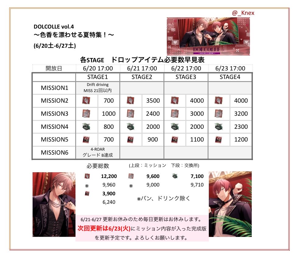 __Knex's tweet photo. アイナナ イベント DOLCOLLE vol.4
～色香を漂わせる夏特集！～
(6/20土-6/27土)

①個別集計：雑誌集め効率

ドロップ最多、雑誌集め最速
→ササゲロ-You are Mine-

手動 ドロップ最多
→Poisonous Gangster
DIAMOND FUSION

手動 雑誌集め最速
→DIAMOND FUSION

②ドロップアイテム必要数早見表 https://t.co/u3QEh3SBWl