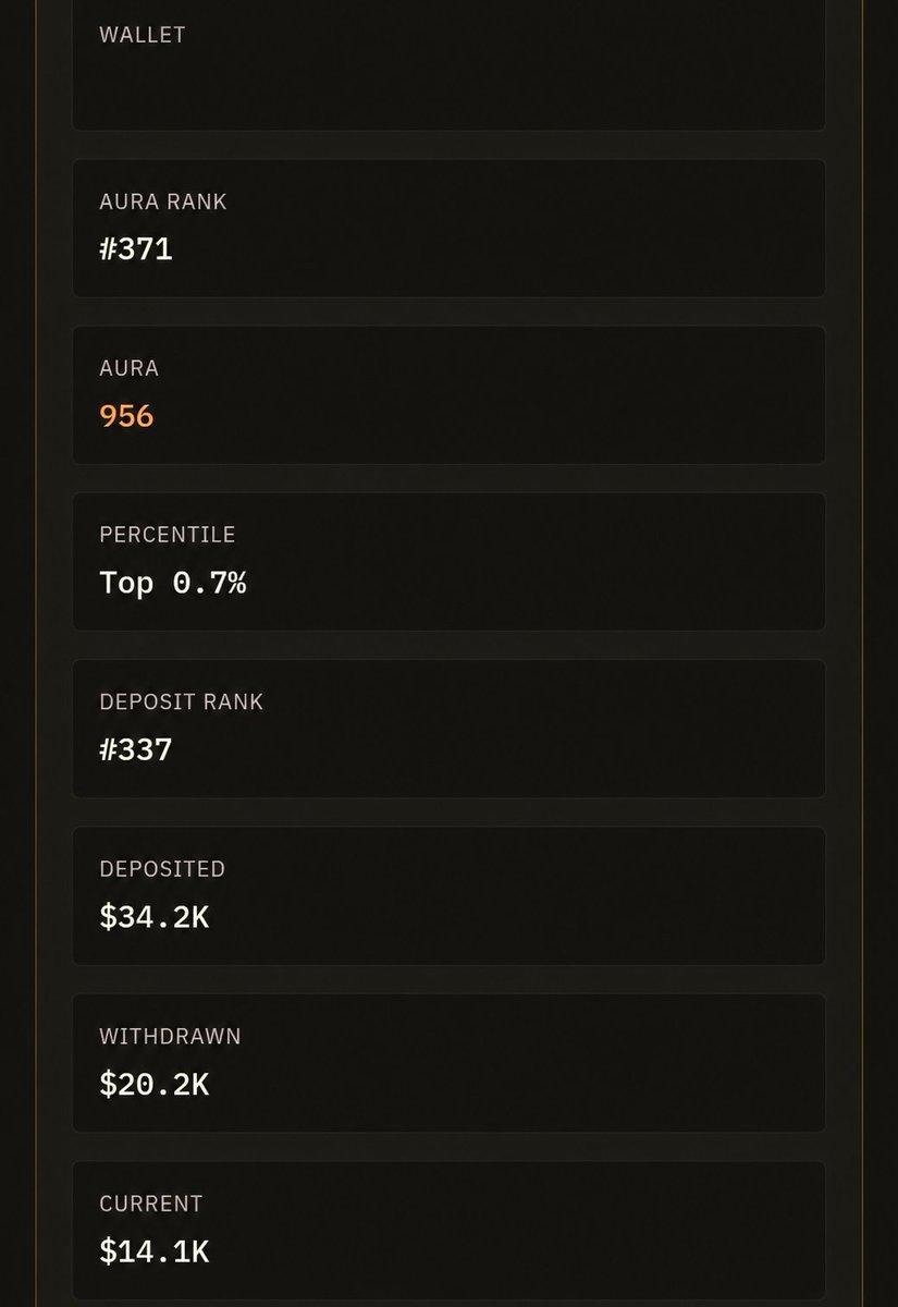 OrcaIshere's tweet photo. I am currently in top 0.7%  @bulktrade Aura rank. 

My current aura points - 956 Aura

1Aura - 1B Fdv = 10$ Per Aura

It will run for 30weeks - 30m aura In total ( 1m Aura every week) - 30% airdrop

So i am sure it will launch near next bull market open.That's why i believe we can easily see 500m fdv to 1b fdv on launch day. That's mean 5-10$ per aura token very much possible.

Its 3rd week still 3weeks left to deposit and get aura without doing anything 

Join now : https://t.co/NsILsChmxE
