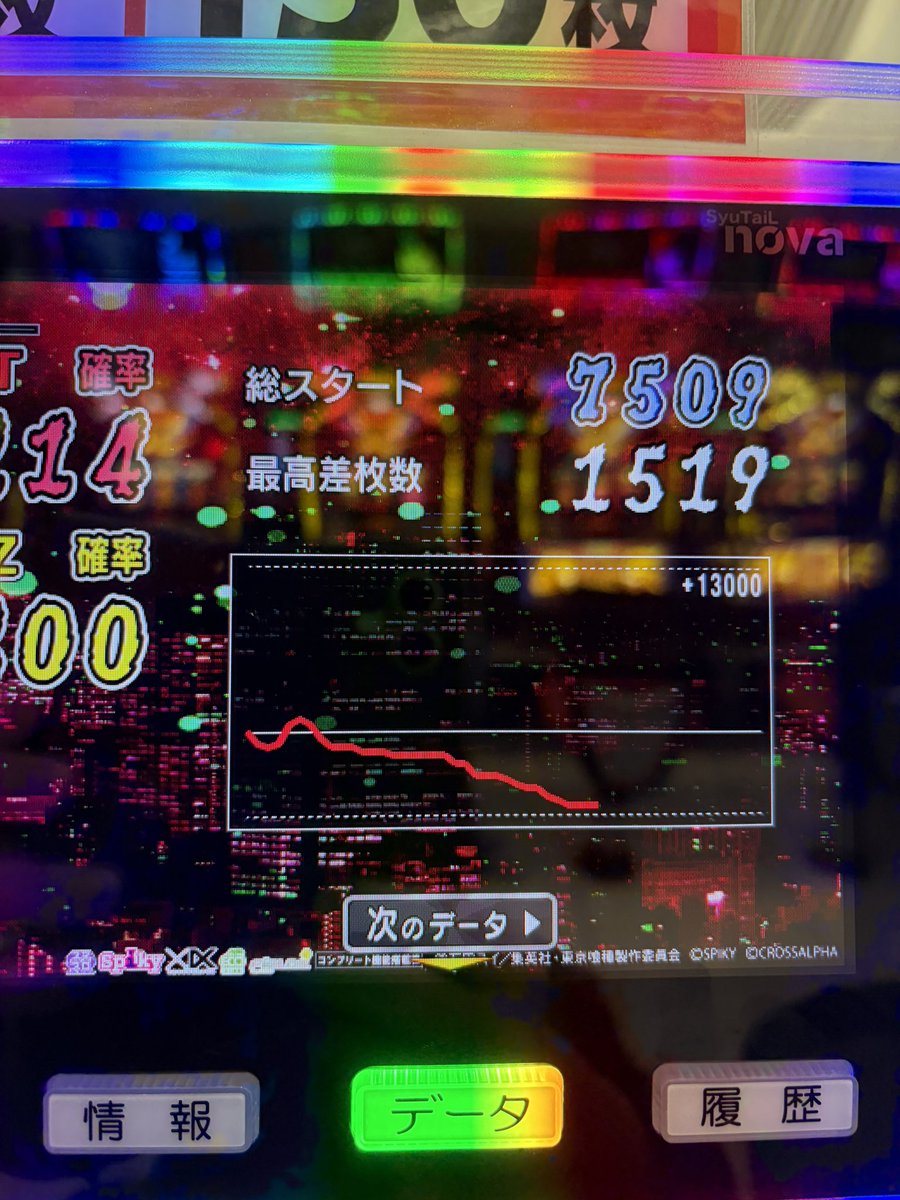 srrr_vrchat's tweet photo. さすがに昨日今日とやばかったのでここで供養
昨日はsao2で-90k(上位入るもウルティマ無しで設定2以上)
今日は喰種456で-130k

常人だったら死んでるなこれ https://t.co/HEwAIAZ57V