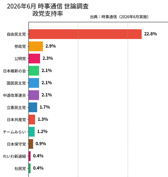 moeruasia01's tweet photo. 時事通信「自民支持率、22.8%に急落！消えた解散効果」

（ ´_ゝ`）他党の支持率は１０分の１ https://t.co/Hd6cPS5bnP
