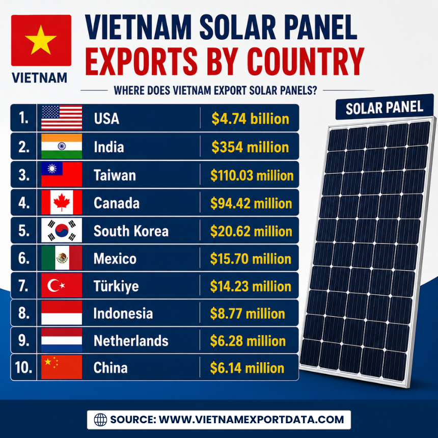 TradeImeX's tweet photo. ☀️🇻🇳 Vietnam exported $5.3B worth of solar panels in 2025, strengthening its role as a global renewable energy hub. Explore the latest export trends and opportunities! 🌍⚡

Read more: https://t.co/oAY8GYr0dn

#VietnamExports #SolarPanels #TradeImex #VietnamTrade #GlobalTrade https://t.co/2a9Worntk6