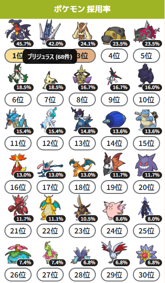 PocketReport777's tweet photo. ポケモンと持ち物の採用率・採用数を表示する機能を追加しました!!

https://t.co/YY7Lwep6UJ

全体の統計データはゲーム内でも確認できますが、こちらは構築記事の統計データになりますので、順位が高いプレイヤーの傾向を把握するのに便利です。

#ポケモン
#ポケチャン
#ポケモンチャンピオンズ https://t.co/97okmoDzha