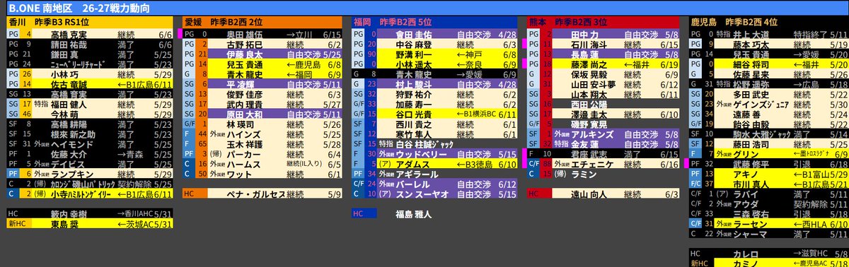 34Ailier's tweet photo. #Bワン 南地区の26-27契約動向(6/20時点)
＊今週は熊本に大注目が集まった！アシスト王石川選手・圧倒的フィジカルのエチェニケ選手が残留発表、そしてPG藤澤選手が5季ぶりに熊本への帰還を明らかに
＊鹿児島をけん引して5季…武藤修平選手が引退表明 https://t.co/23h5VDBEMI