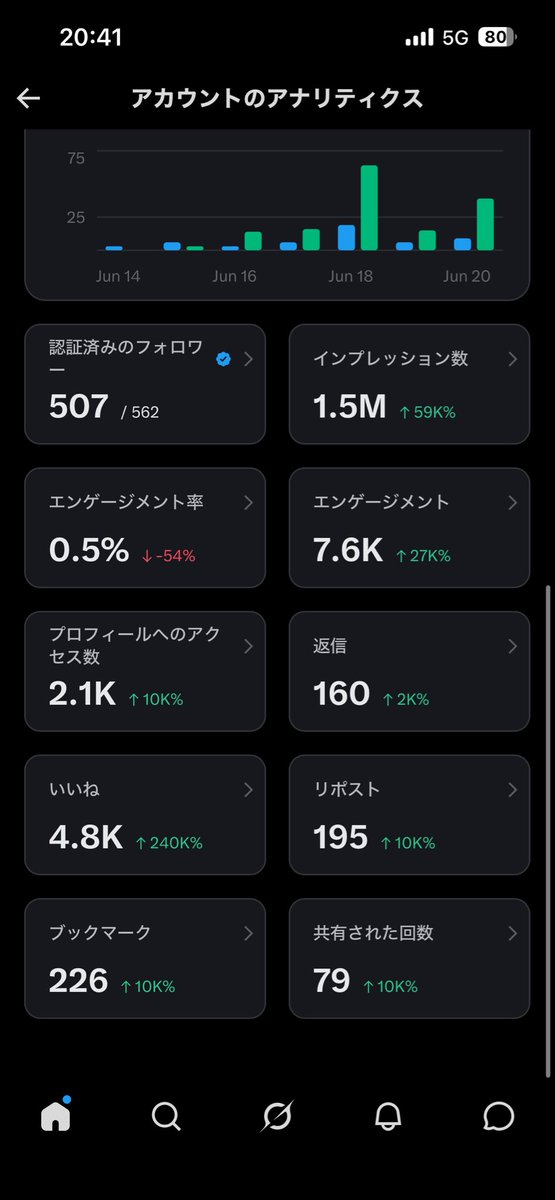 dddk0r's tweet photo. やふうう！！！！

500人達成！！！！
皆様感謝です🙇‍♀️🙇‍♀️🙇‍♀️🙇‍♀️🙇‍♀️🙇‍♀️🙇‍♀️🙇‍♀️

大感謝なりい https://t.co/ZG58SUAnIS