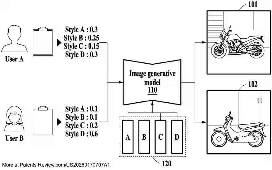 PatentPulse's tweet photo. New patent application #US20260170707A1 by #Samsung reveals a method and device for #PersonalizedImageGeneration.
It involves creating a user preference vector from preset properties, utilizing it with an image generative model, and outputting a tailored image.
This innovation could enhance user experience in #AI-driven applications.
$SSNLF #PatentApplication